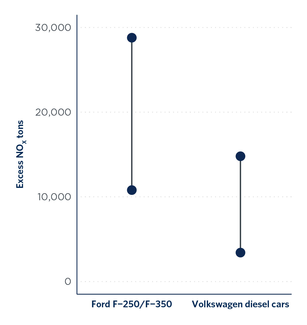 Comparison of excess NOx between Ford pickup trucks and &quot;Dieselgate&quot; Volkswagen cars.