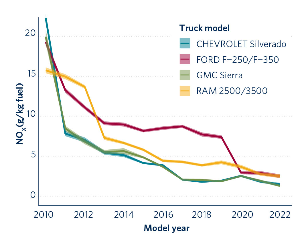 Fuel-specific NOx emissions trends by vehicle model. The shaded region represents the 95% confidence interval.