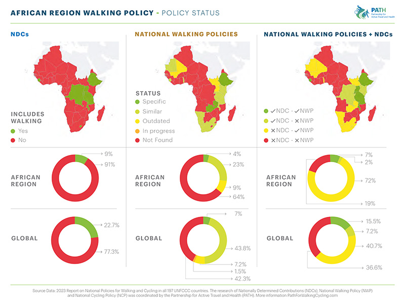 The fact sheets show each regions NDCs, national walking policies and national walking policies.